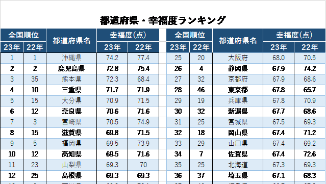 2023年日本都道府县“幸福度”排名，冲绳县保持第一位！