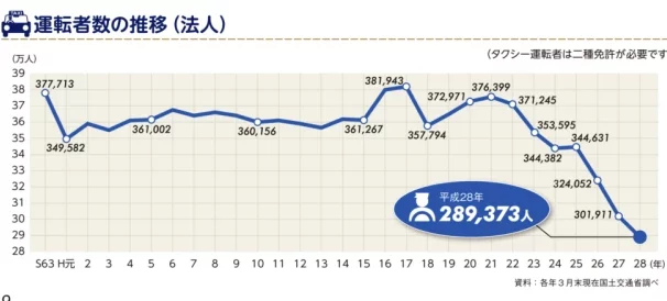 日本擴大計程車的外國司機數量 考慮將其納入「特定技能」類別