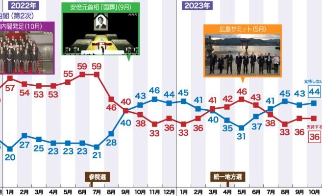 2023年10月日本岸田內閣支持率為36%