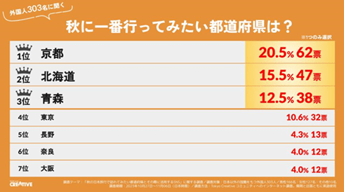 外國人「秋季日本行」最想去的都道府縣：第三名「青森」、第二名「北海道」、第一名？