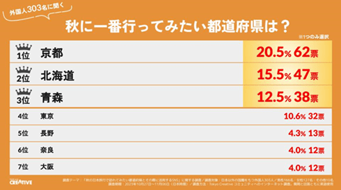 外国人“秋季日本行”最想去的都道府县：第三名“青森”、第二名“北海道”、第一名？