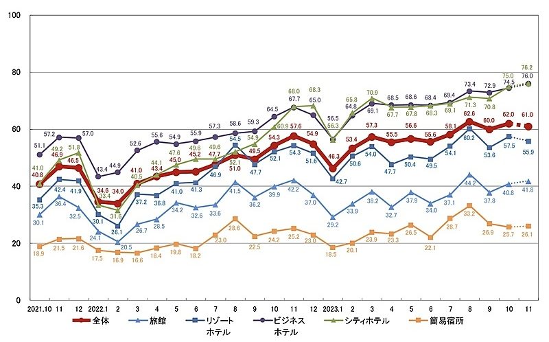 International Visitors In Japan Has Exceeded The Figures From 2019 For Three Consecutive Months