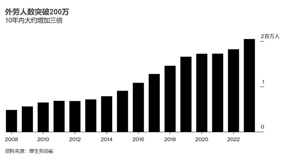 The Number Of Foreign Laborers In Japan Has Surpassed Two Million For The First Time