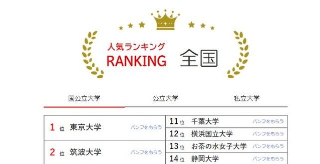 日本大學人氣排名2024年1月末版…立教和法政排名逆轉