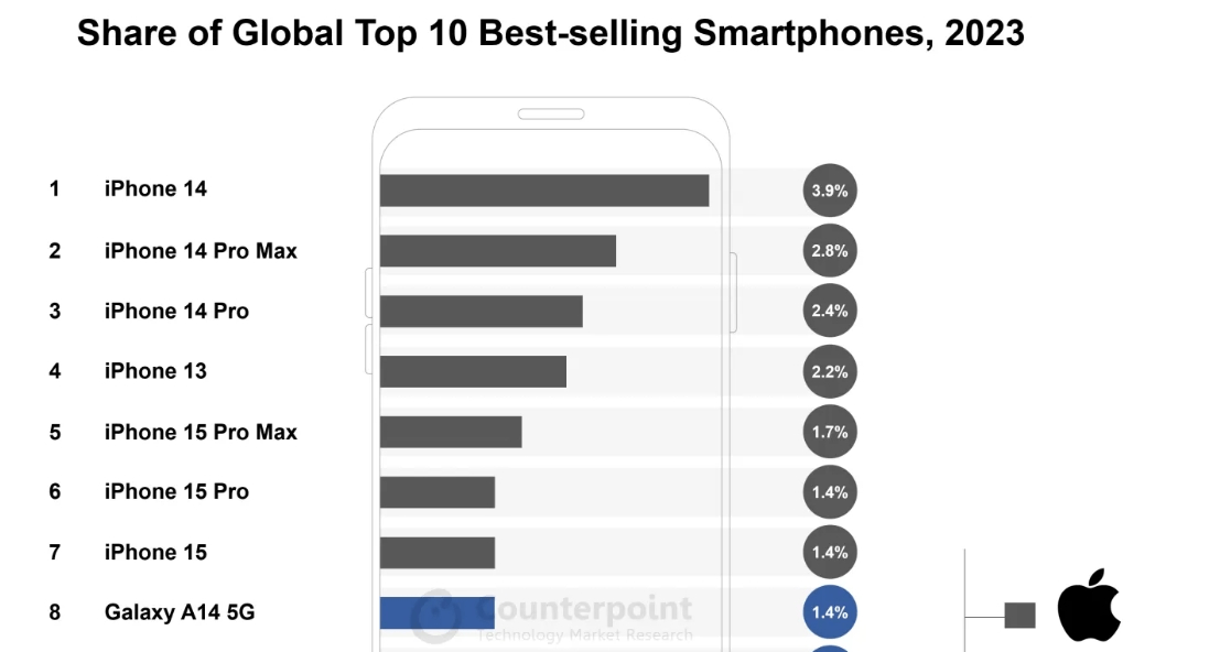 Best-selling Smartphone Rankings For 2023 Have Been Released!