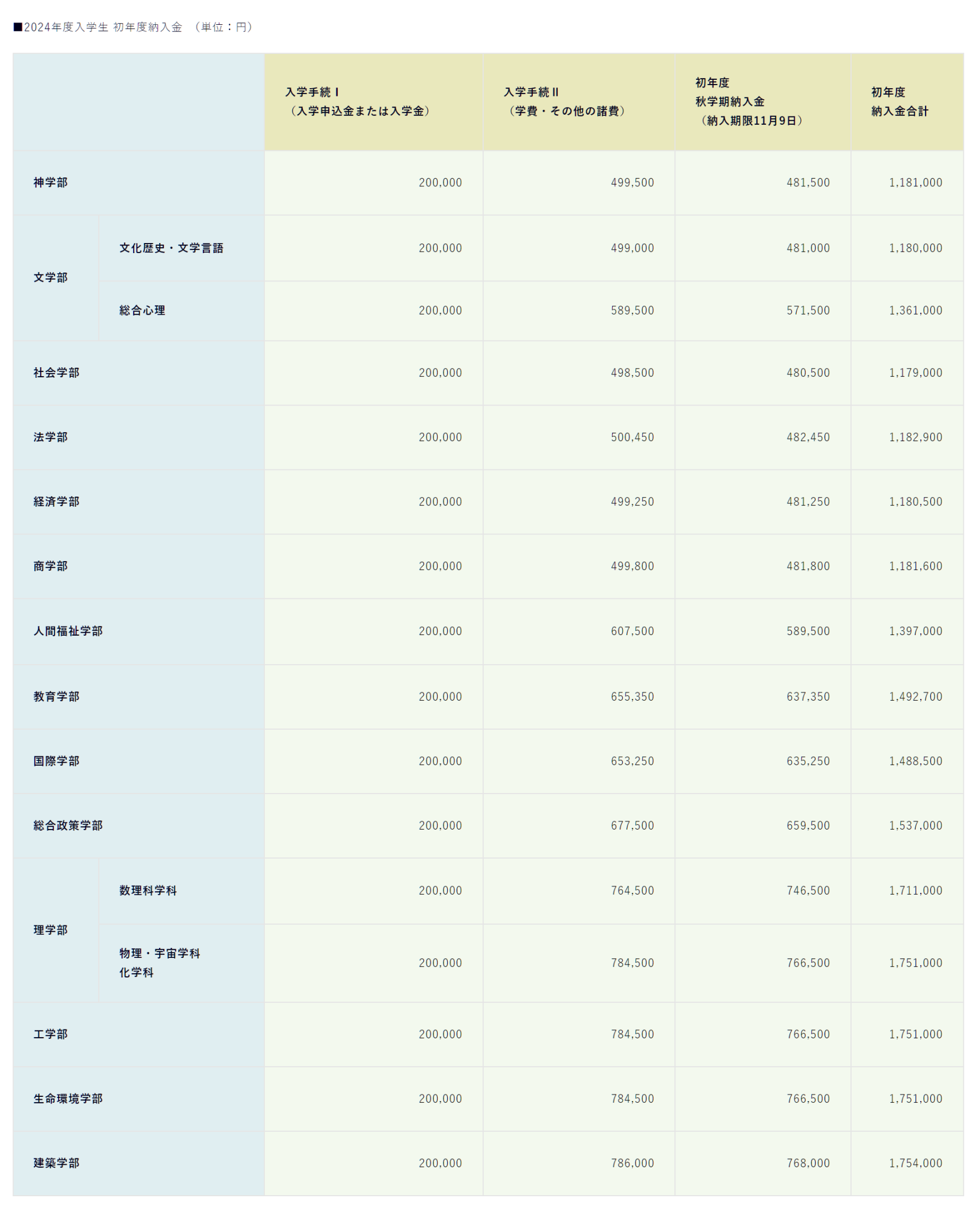 How is Kansai Gaidai University? It's Rankings, Deviation Values ...