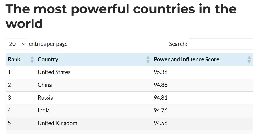 2025年「世界最強國」排名出爐！美國中國前二，日本位居第六