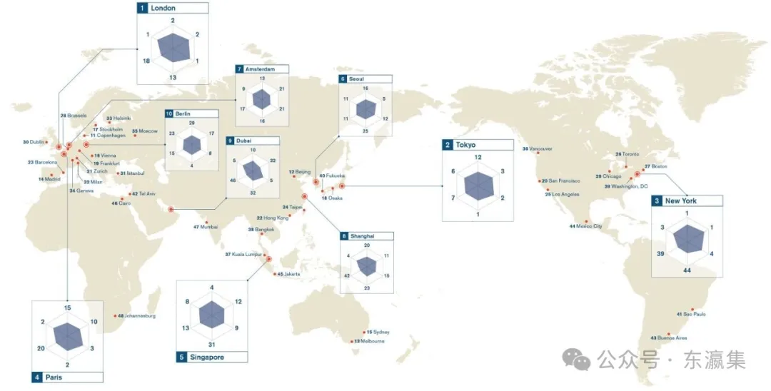 Tokyo global ranking chart